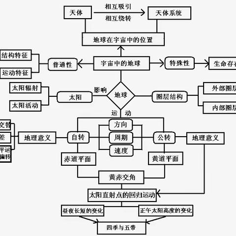 学业水平：地理学科思维导图