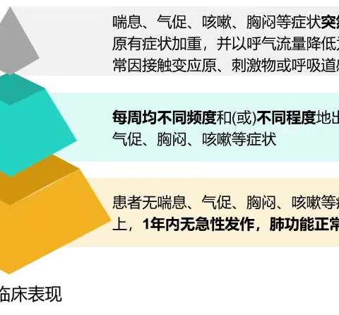 2020中国支气管哮喘指南更新要点解读