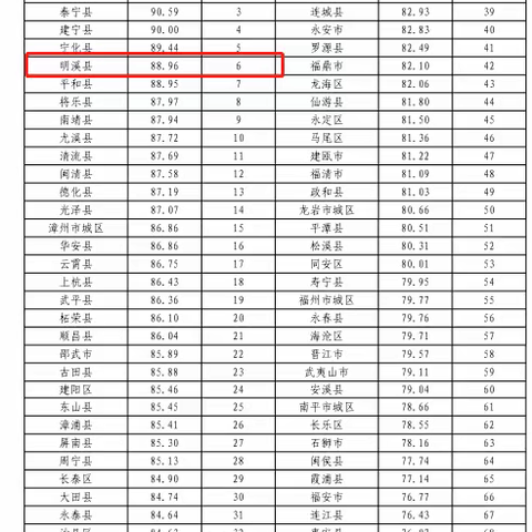 明溪在全省自然资源监测评价指标排名第六