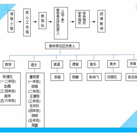 五育并举重素养“3+1+1+1” 模式保质量