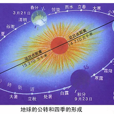 科普知识之太阳高度角