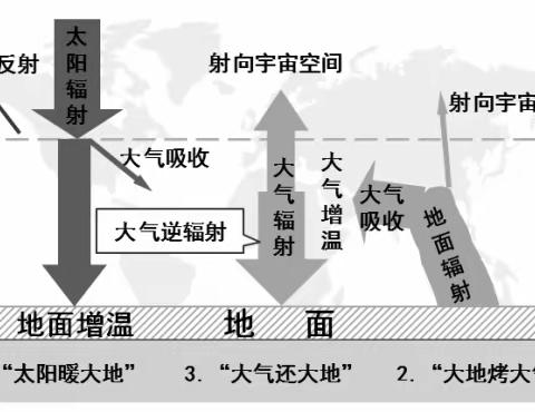 温室效应浅谈