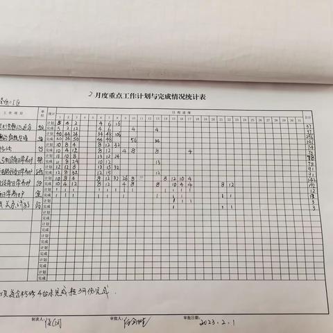 赤峰西信号二工区周总结（2.27-3.3）