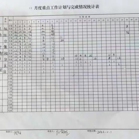 赤峰西信号二工区周总结（11.28–12.2）
