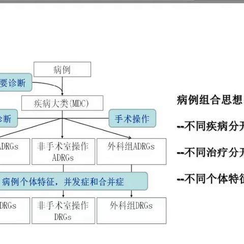 病案首页规范化填写与DRGs的关系