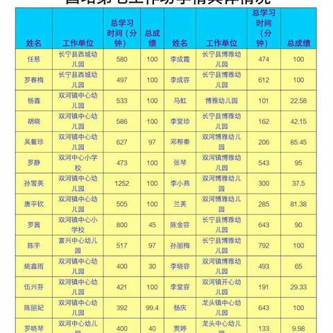 长宁国培网络研修        幼师项目                               第 7  坊  第一期