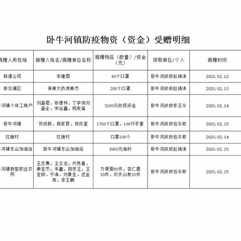 卧牛河镇疫情防控接受捐款捐物情况公示