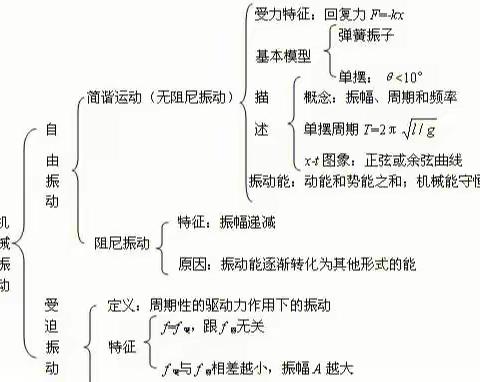 做一学科的思维导图：