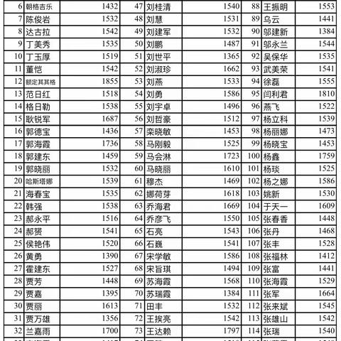 市自然资源局学习强国12月份日均分45分以上获奖人员名单