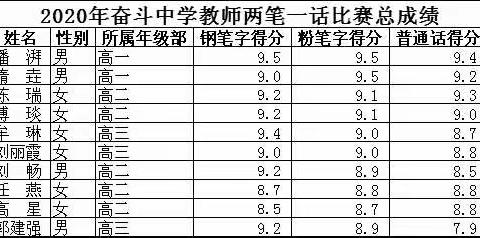 奋斗中学2020-2021学年第一学期两笔一话教师基本功大赛完满收官