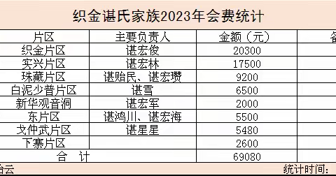 织金谌族2023年会费统计及明细账（供核对）