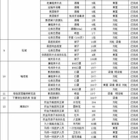 “爱系织金心系疫情”经手物资明细