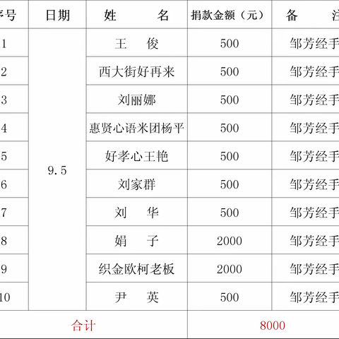 爱系织金心系疫情群2022年9月11日账务公示