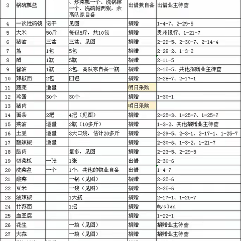 紫金华府业主为小区工作人员开餐的物资捐赠活动