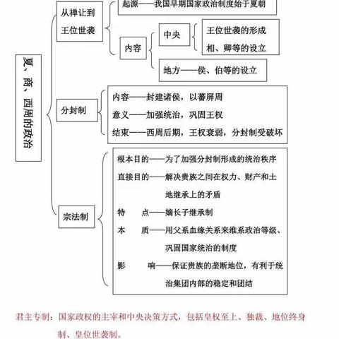 今天我们学习了历史第一单元为更好的理解我画了思维导图