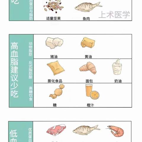 血脂标准对照表，忌口清单全都有！