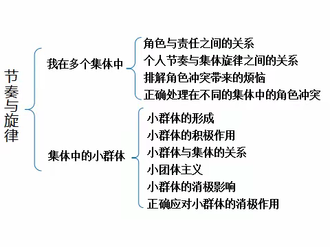 节奏与旋律---2022.5.10初一政治教研