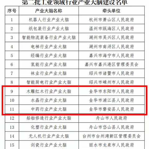 我市三个行业产业大脑入选浙江省第二批工业领域产业大脑建设名单