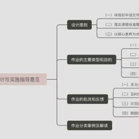 饶阳县弘毅学校八年级语文组关于《河北省初中语文作业设计与实施指导意见》学习分享