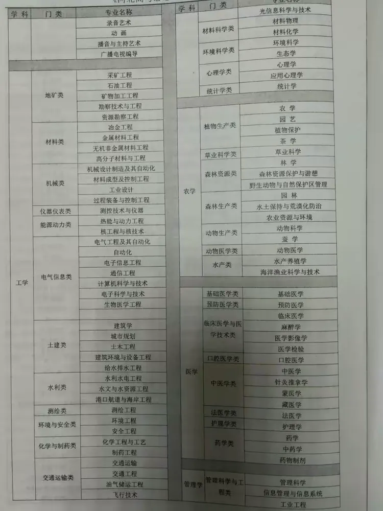 大学专业分类