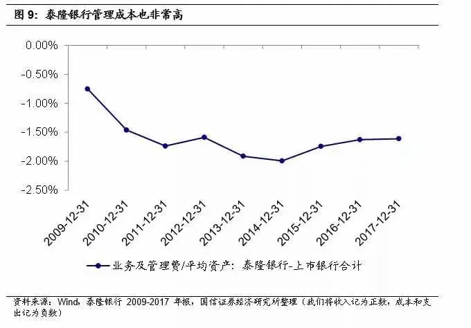 泰隆银行同样具有远高于上市银行合计的业务及管理费/平均资产，资产减值损失/平均资产相对上市银行整体水