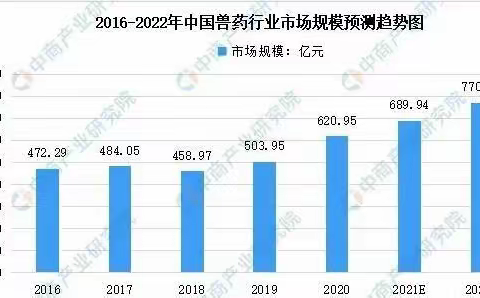 2022年中国兽药行业市场规模及为未来发展趋势前景预测分析