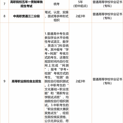 提升学历的几种方式以及区别