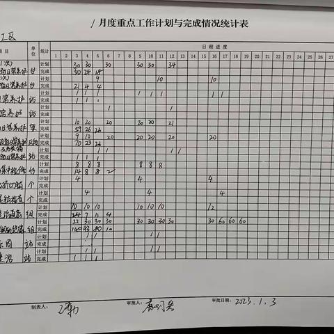 彰武信号工区 1月3日—1月6日工作总结