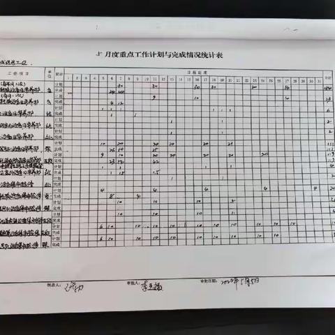 彰武信号工区 5月9日—5月13日工作总结