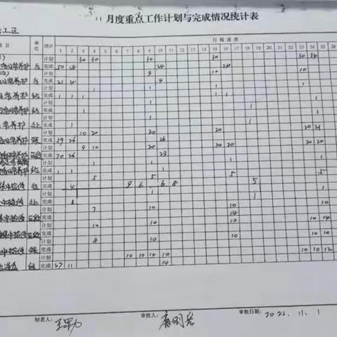 彰武信号工区 11月14日—11月18日工作总