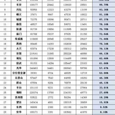 2016年北京分行私人银行客户资金增长情况通报（红黑榜）