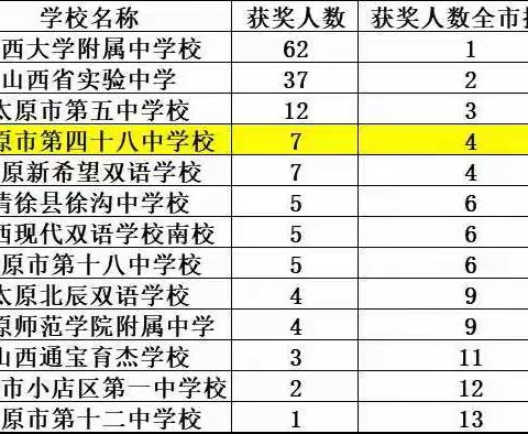 呕心沥血不畏难，挑灯苦读传佳音——太原市第四十八中学校在2020年全国中学生生物学联赛中再次取得佳绩！