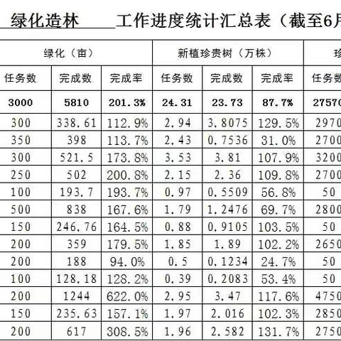 上半年绿化造林通报