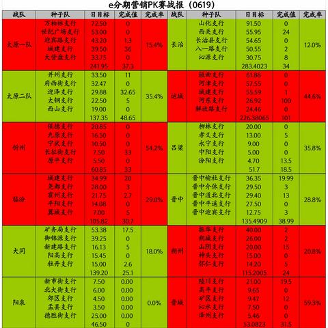 6月19日e分期营销PK赛战报