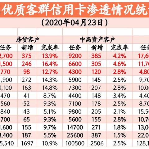 23日行内优质客群信用卡渗透营销情况通报