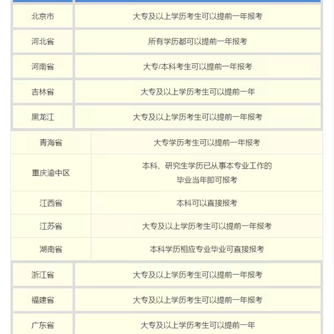 这些地区可提前1年报考2023年卫生资格初级职称！