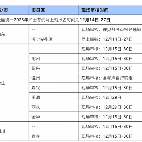 2023年护士资格考试各考区现场确认时间汇总！