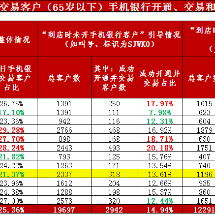 三季度“样样红”厅堂手机银行营销情况通报（7月9日）