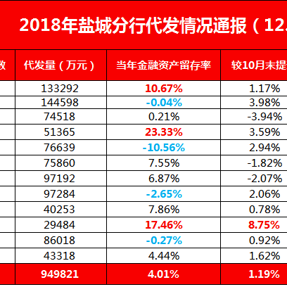 2018年盐城分行代发薪业务通报（12.31）