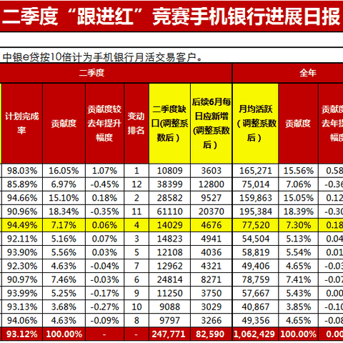 二季度手机银行各项指标通报（6.27）