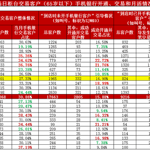 厅堂手机银行营销情况通报（6.21）