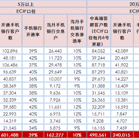 全辖重点客群手机银行覆盖率通报（截止6月17日）