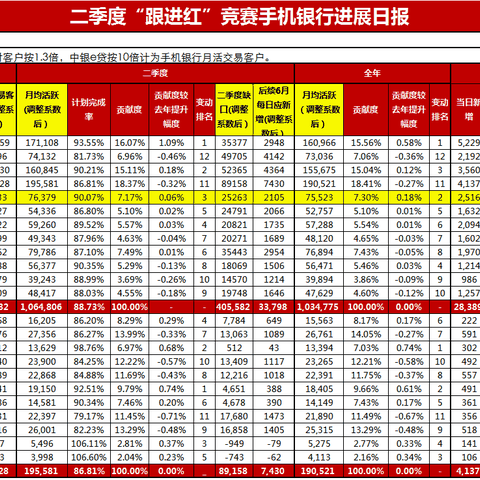 二季度“跟进红”手机银行进展通报（6.19-6.21）