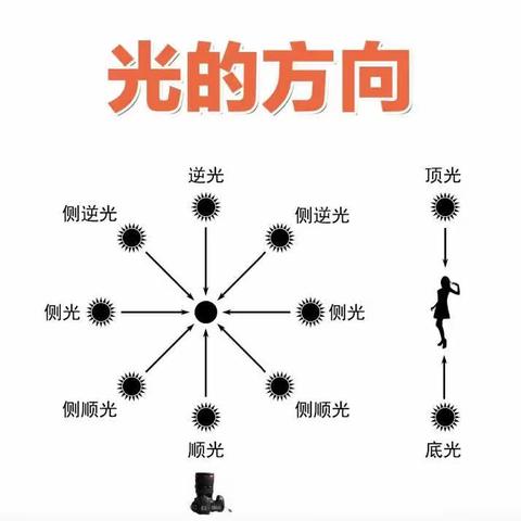 学习笔记——16光的方向