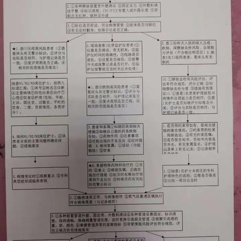 2020年一季度分级护理检查资料