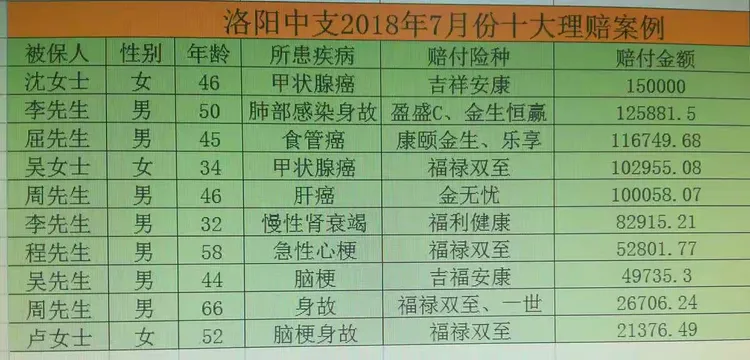 太平人寿洛阳中支2018年7月份理赔案件简析