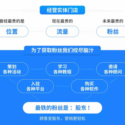 共享门店可以解决那些问题，共享股东分红模式定制开发