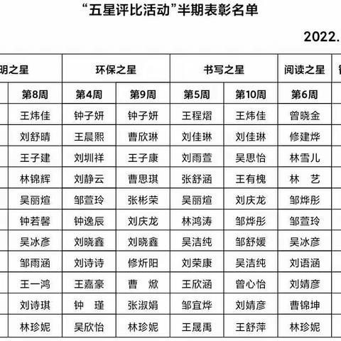 “五星评比活动”半期表彰名单