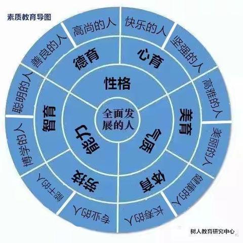 胡中华||儒家四目与素质教育导图