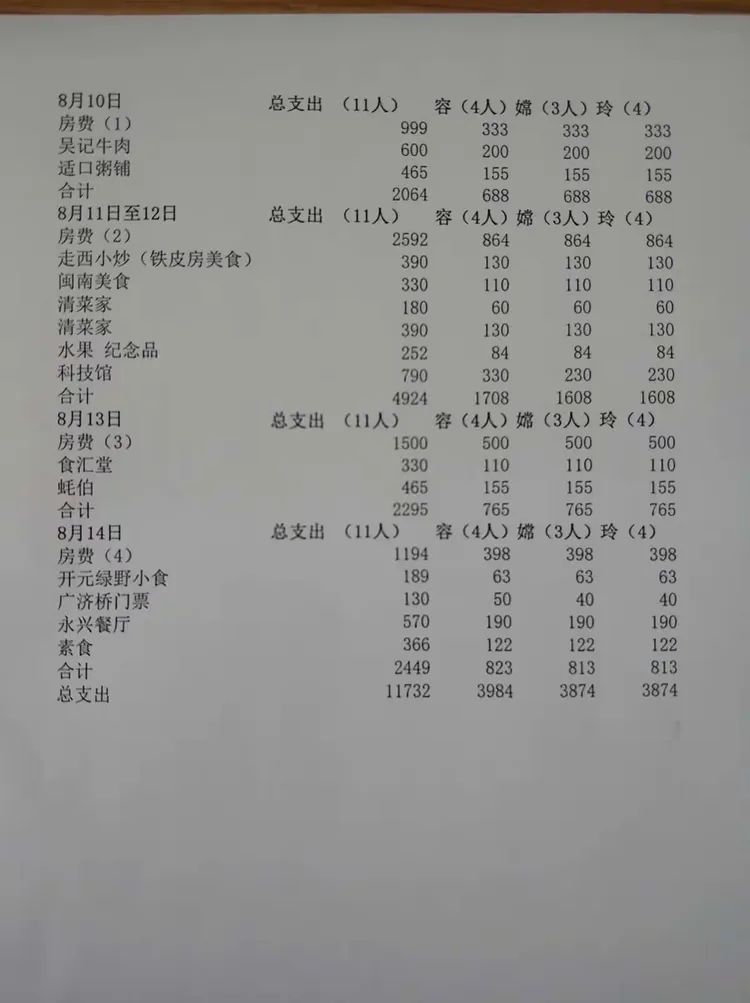 最后看看我们这几天的帐单和各项明细～(^з^)-☆